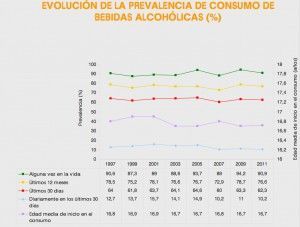 evolucion consumo de alcohol en españa
